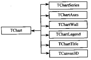 TChart關(guān)聯(lián)的對(duì)象