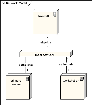 UML軟件開發(fā)與建模工具Enterprise Architect教程 ：UML 2教程-部署圖