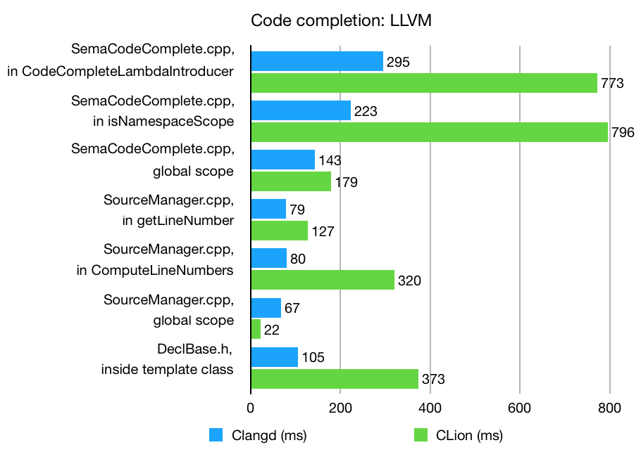 用于開發C/C++的跨平臺IDE CLion最新版本2019.3發布，追求更好的IDE性能