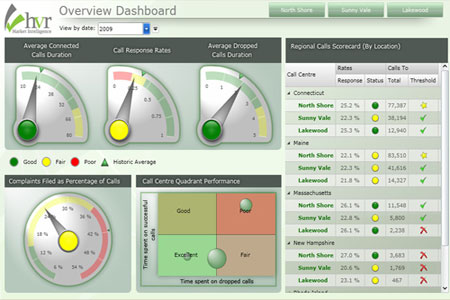 DundasDashboard，商業(yè)智能儀表盤，.NET，圖表，儀表盤控件，儀表盤的特征